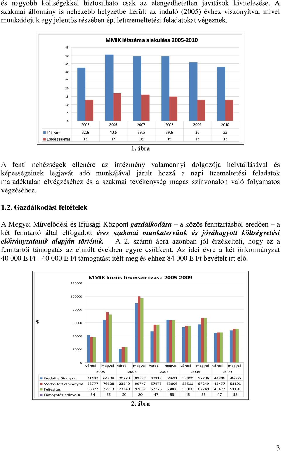 45 MMIK létszáma alakulása 25-21 4 35 3 25 2 15 1 5 25 26 27 28 29 21 Létszám 32,6 4,6 39,6 39,6 36 33 Ebből szakmai 13 17 16 15 13 13 1.