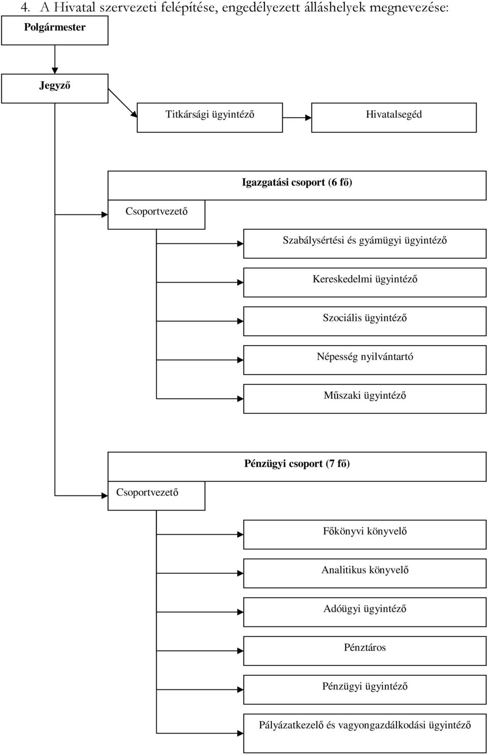 ügyintéző Szociális ügyintéző Népesség nyilvántartó Műszaki ügyintéző Pénzügyi csoport (7 fő) Csoportvezető