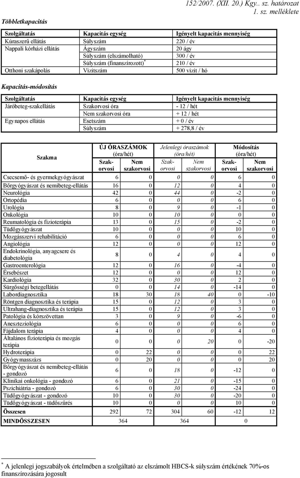 melléklete Szolgáltatás Kapacitás egység Igényelt kapacitás mennyiség Kúraszerű ellátás Súlyszám 220 / év Nappali kórházi ellátás Ágyszám 20 ágy Súlyszám (elszámolható) 300 / év Súlyszám