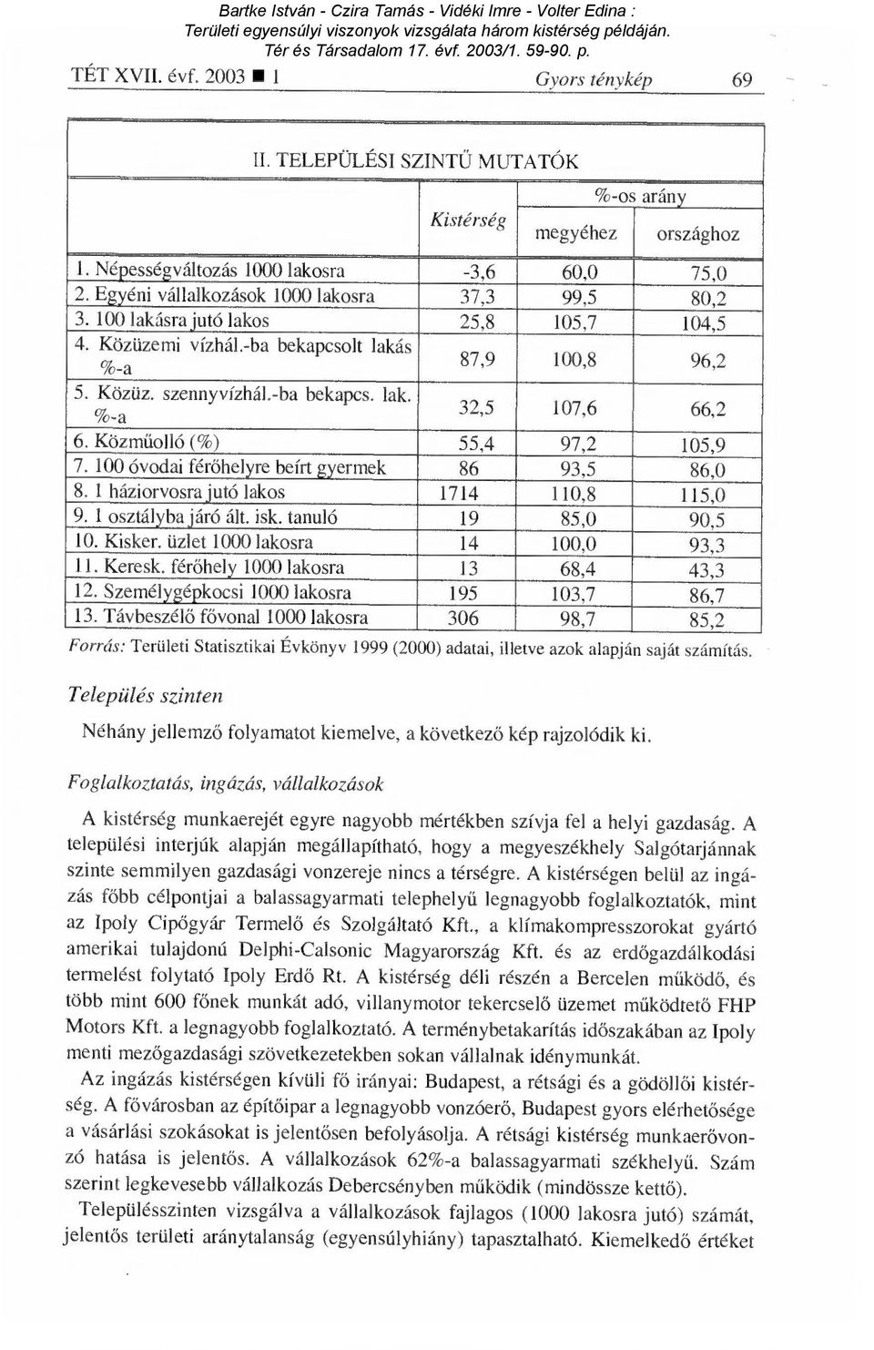 Közműolló (%) 55,4 97,2 105,9 7. 100 óvodai férőhelyre beírt gyermek 86 93,5 86,0 8. I háziorvosra jutó lakos 1714 110,8 115,0 9. 1 osztályba járó ált. isk. tanuló 19 85,0 90,5 10.Kisker.