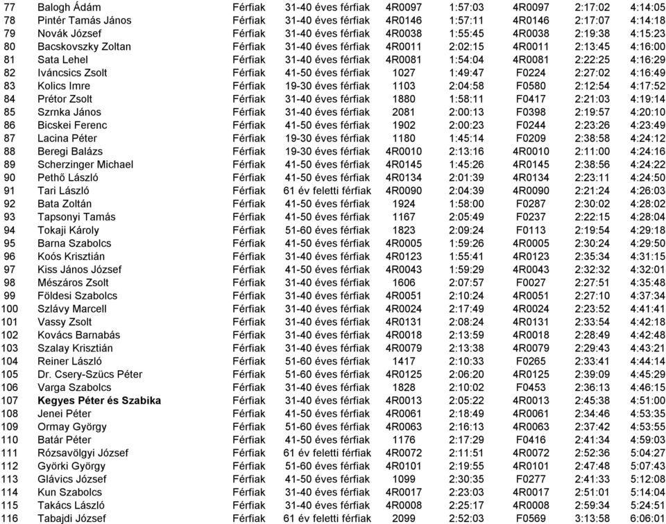 4R0081 2:22:25 4:16:29 82 Iváncsics Zsolt Férfiak 41-50 éves férfiak 1027 1:49:47 F0224 2:27:02 4:16:49 83 Kolics Imre Férfiak 19-30 éves férfiak 1103 2:04:58 F0580 2:12:54 4:17:52 84 Prétor Zsolt