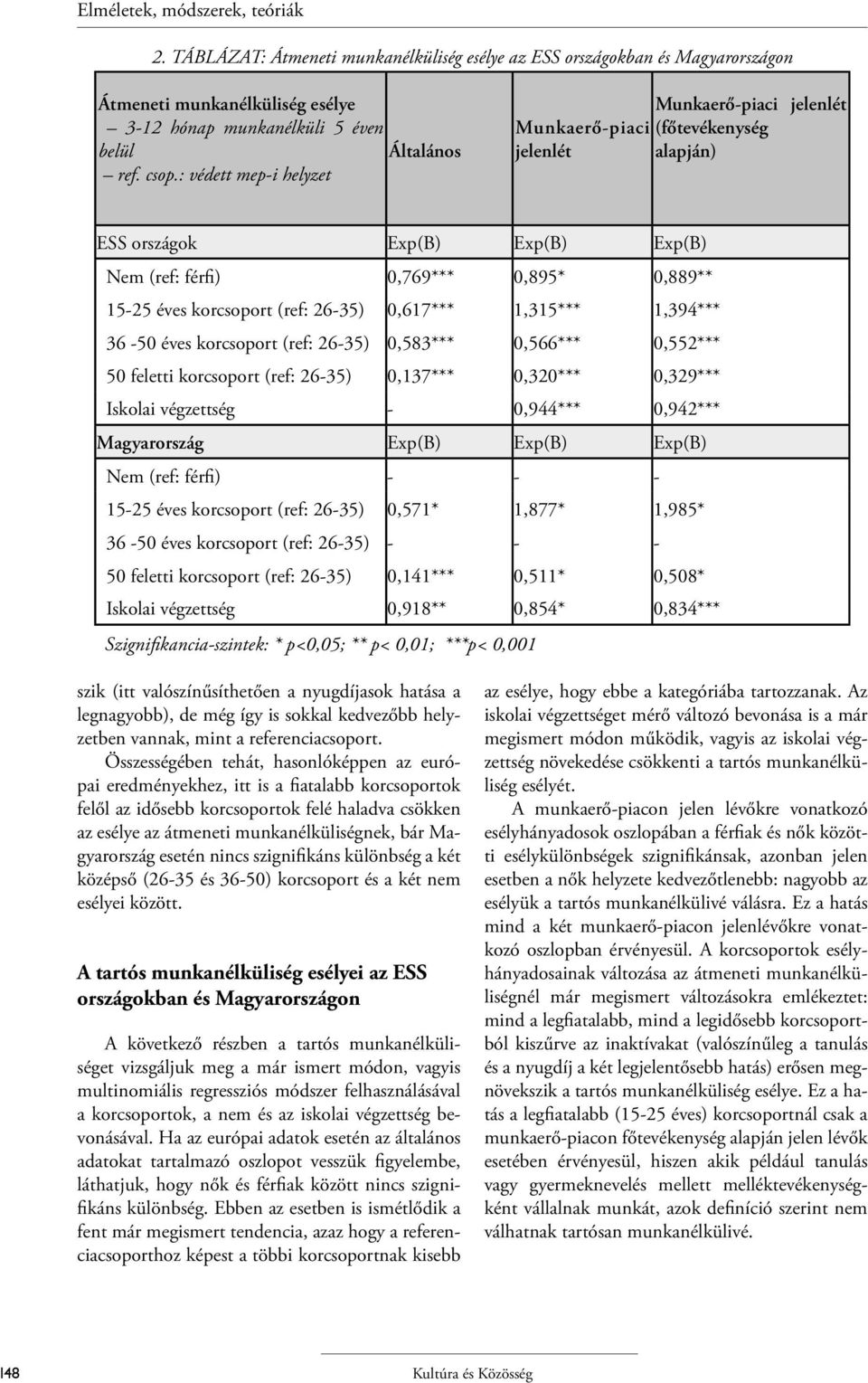 (ref: 26-35) 0,617*** 1,315*** 1,394*** 36-50 éves korcsoport (ref: 26-35) 0,583*** 0,566*** 0,552*** 50 feletti korcsoport (ref: 26-35) 0,137*** 0,320*** 0,329*** Iskolai végzettség - 0,944***