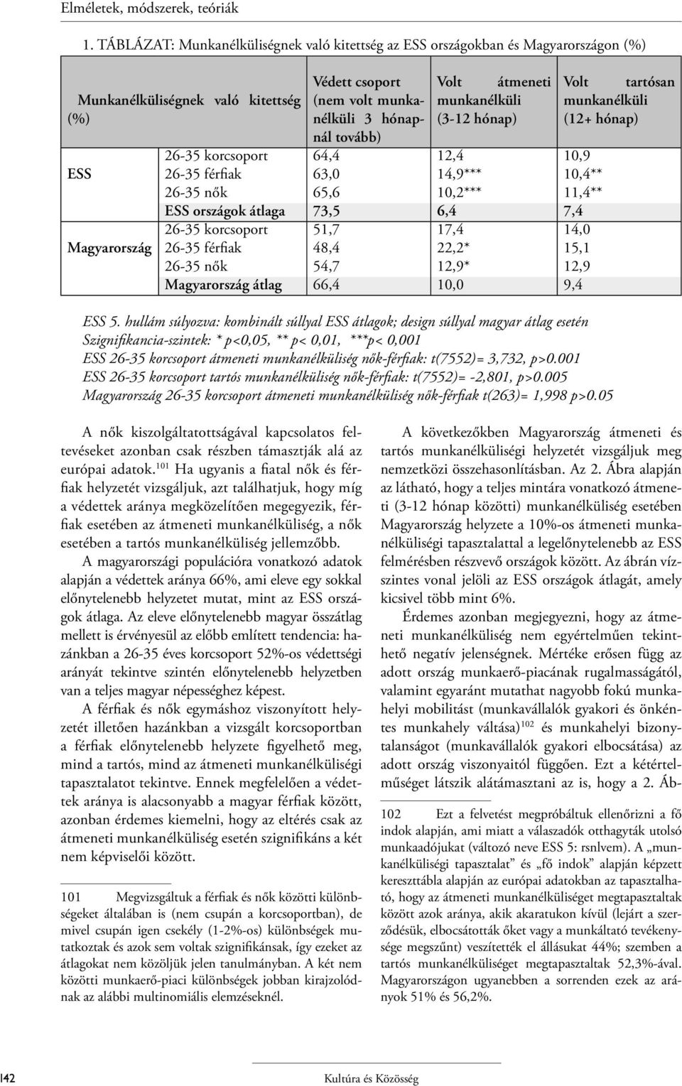 Volt munkanélküli (3-12 hónap) átmeneti 26-35 korcsoport 64,4 12,4 10,9 26-35 férfiak 63,0 14,9*** 10,4** 26-35 nők 65,6 10,2*** 11,4** ESS országok átlaga 73,5 6,4 7,4 26-35 korcsoport 51,7 17,4