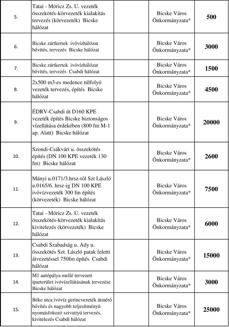 ÉDRV-Csabdi út D160 KPE vezeték építés Bicske biztonságos vízellátása érdekében (800 fm M-1 ap. Alatt) Bicske hálózat 20000 10. Szondi-Csákvári u.