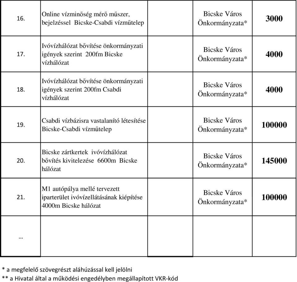 Ivóvízhálózat bővítése önkormányzati igények szerint 200fm Csabdi vízhálózat 4000 19.