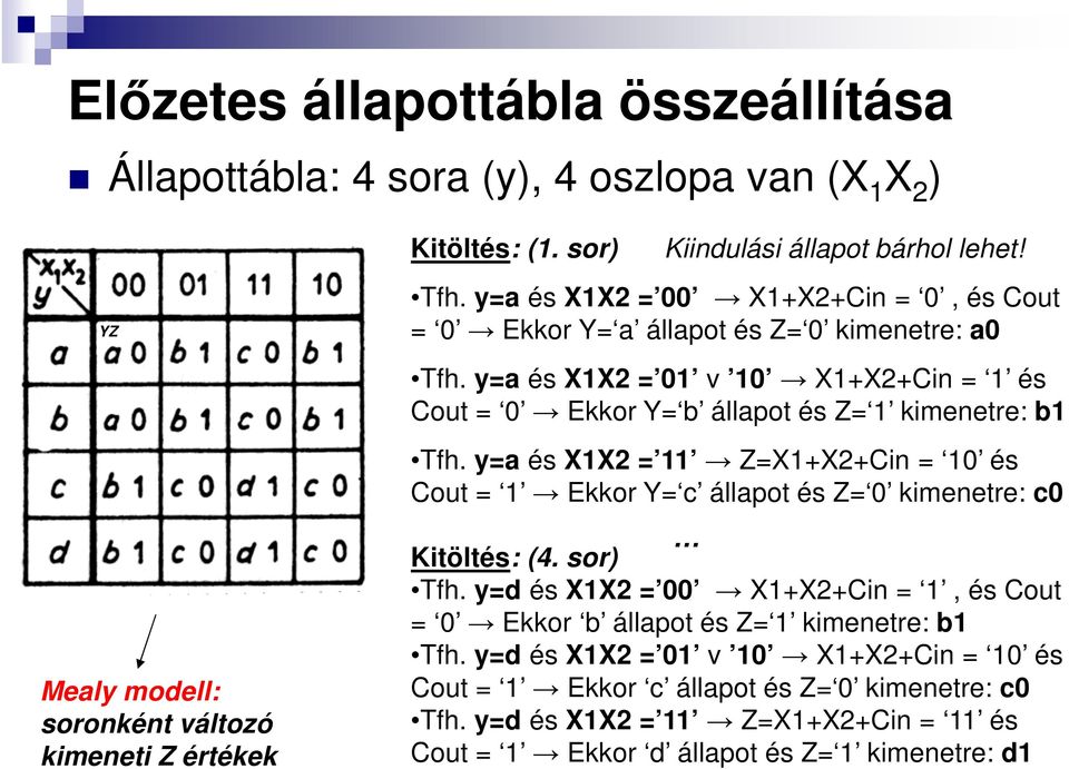 y=a és X1X2 = 11 Z=X1+X2+Cin = 10 és Cout = 1 Ekkor Y= c állapot és Z= 0 kimenetre: c0 Mealy modell: soronként változó kimeneti Z értékek Kitöltés: (4. sor) Tfh.