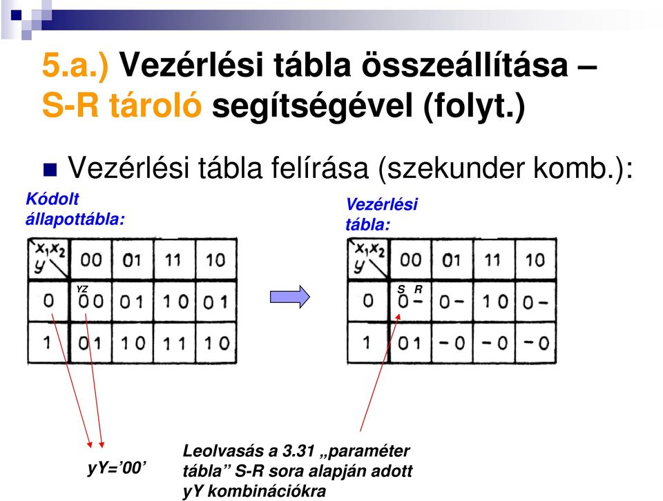 ): Kódolt állapottábla: Vezérlési tábla: YZ S R yy= 00