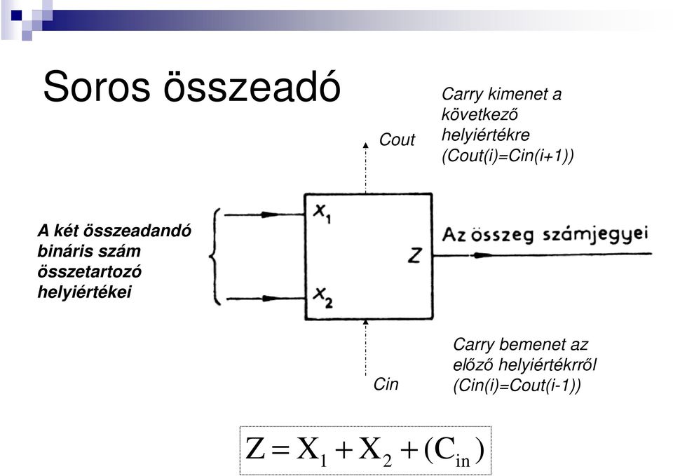 bináris szám összetartozó helyiértékei Cin Carry