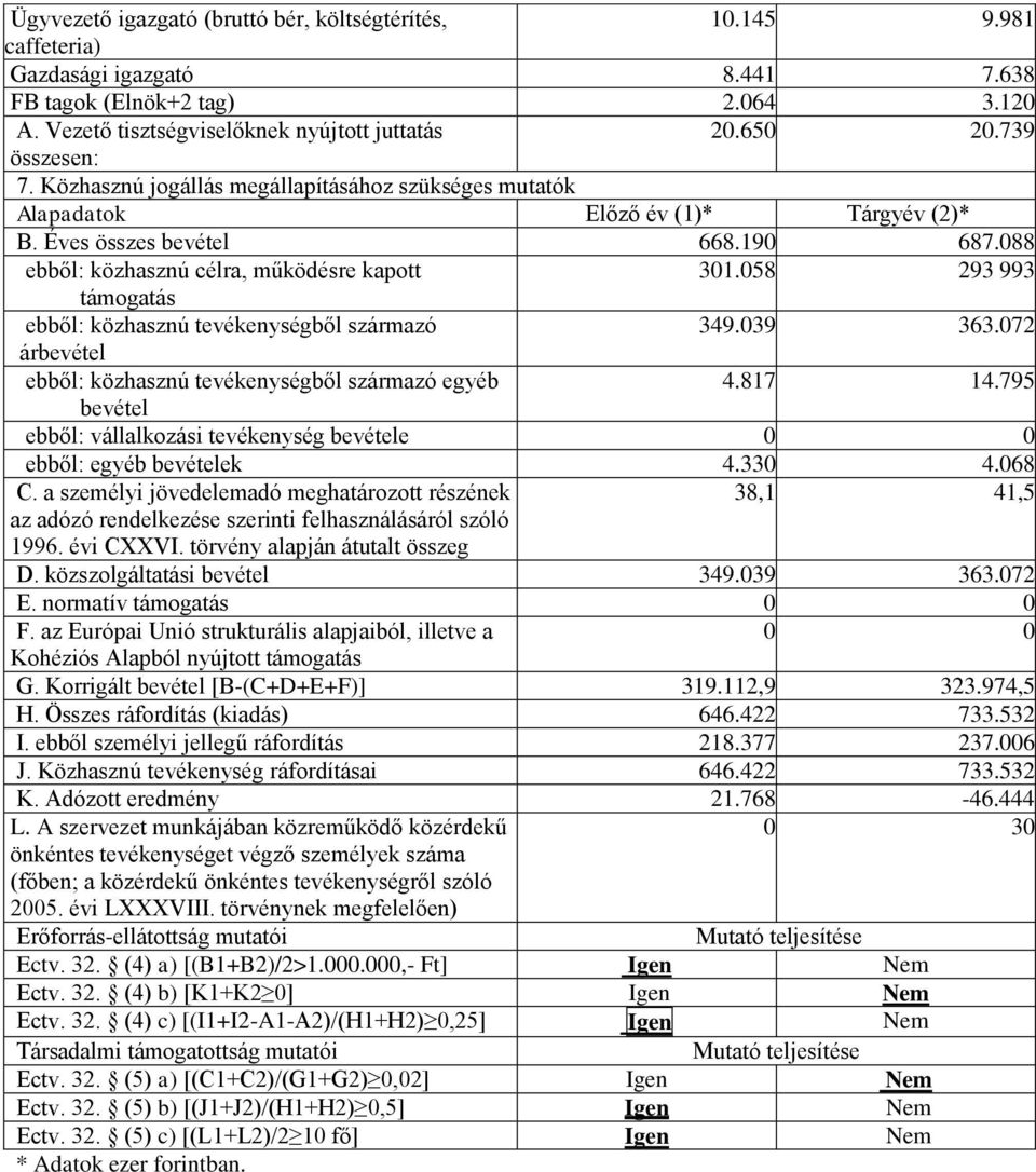 058 293 993 támogatás ebből: közhasznú tevékenységből származó 349.039 363.072 árbevétel ebből: közhasznú tevékenységből származó egyéb 4.817 14.