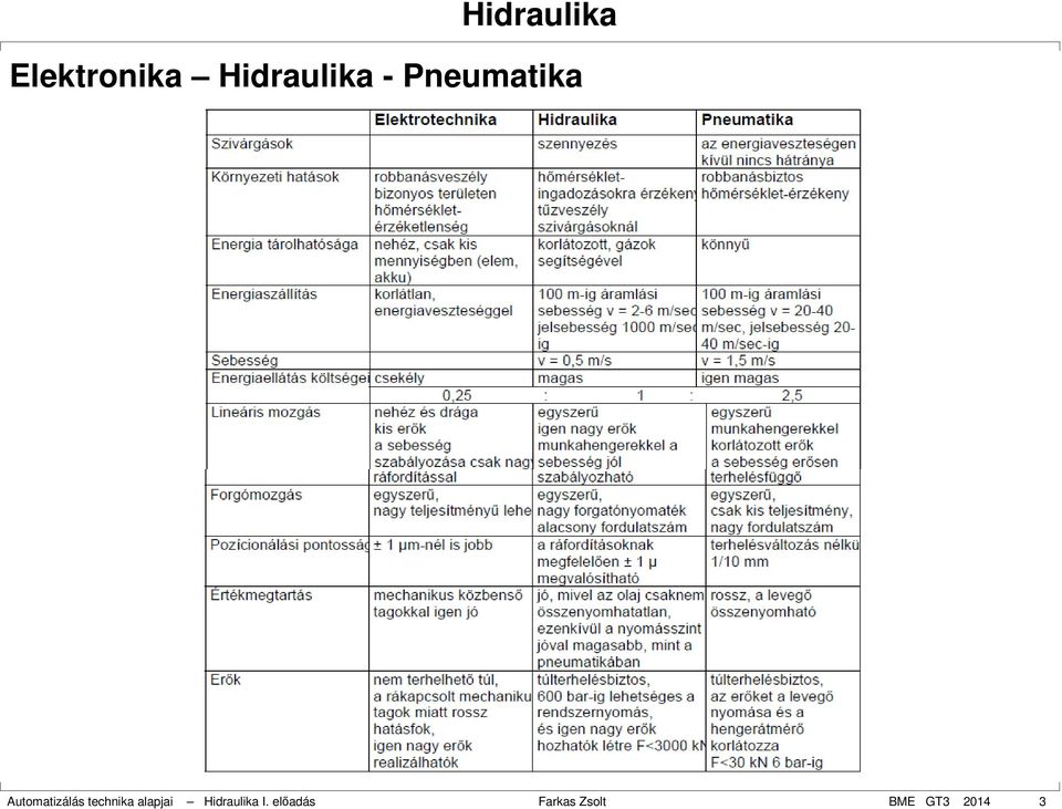 technika alapjai Hidraulika