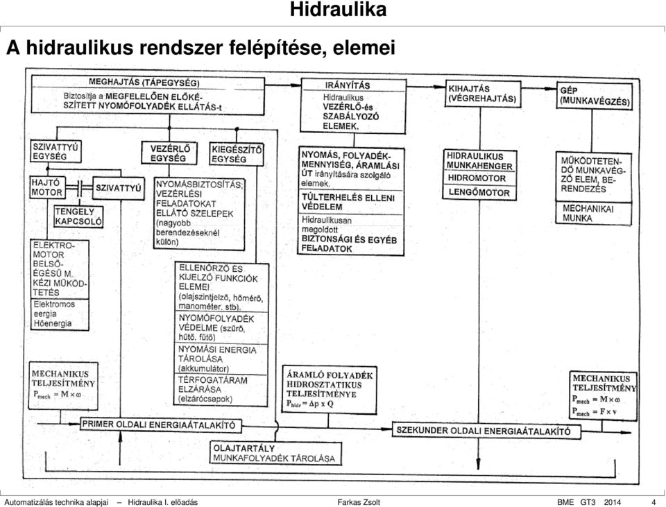 Automatizálás technika alapjai