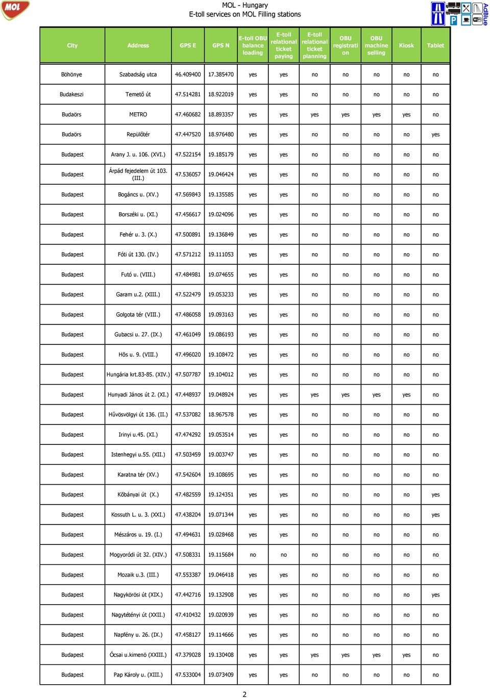 185179 yes yes no no no no no Budapest Árpád fejedelem út 103. (III.) 47.536057 19.046424 yes yes no no no no no Budapest Bogáncs u. (XV.) 47.569843 19.