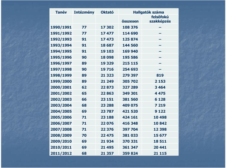 3 464 2001/2002 65 22 863 349 301 4 475 2002/2003 66 23 151 381 560 6 128 2003/2004 68 23 288 409 075 7 219 2004/2005 69 23 787 421 520 9 122 2005/2006 71 23 188 424 161 10 498 2006/2007 71 22