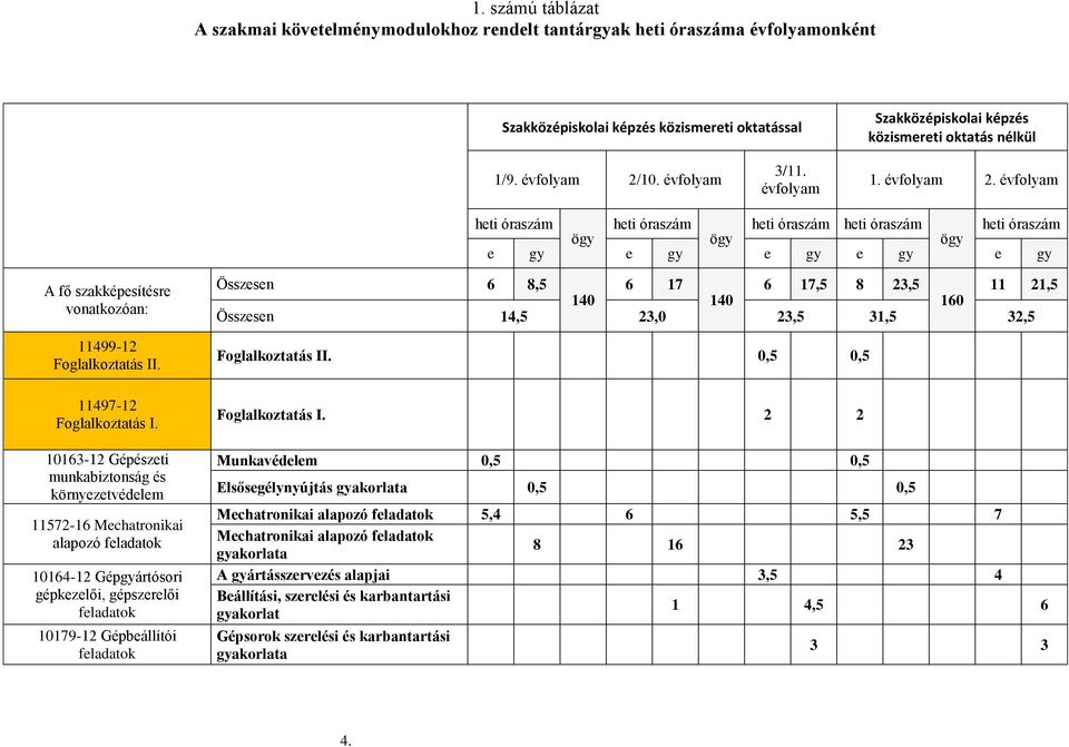 évfolyam heti óraszám heti óraszám heti óraszám heti óraszám heti óraszám ögy ögy ögy e gy e gy e gy e gy e gy A fő szakképesítésre vonatkozóan: 11499-12 Foglalkoztatás II. 11497-12 Foglalkoztatás I.