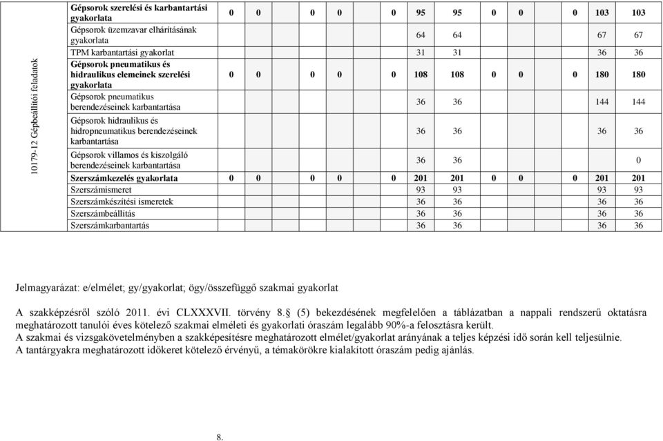 hidropneumatikus berendezéseinek karbantartása 36 36 36 36 Gépsorok villamos és kiszolgáló berendezéseinek karbantartása 36 36 0 Szerszámkezelés gyakorlata 0 0 0 0 0 201 201 0 0 0 201 201