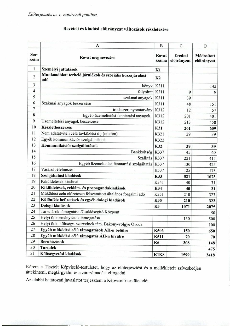 járulékok és szociális hozzájárulási adó K2 3 könyv K311 142 4 folyóirat K311 9 9 5 szakmai anyagok K311 39 6 Szakmai anyagok beszerzése K311 48 151 7 irodaszer, nyomtatvány K312 12 57 8 Egyéb