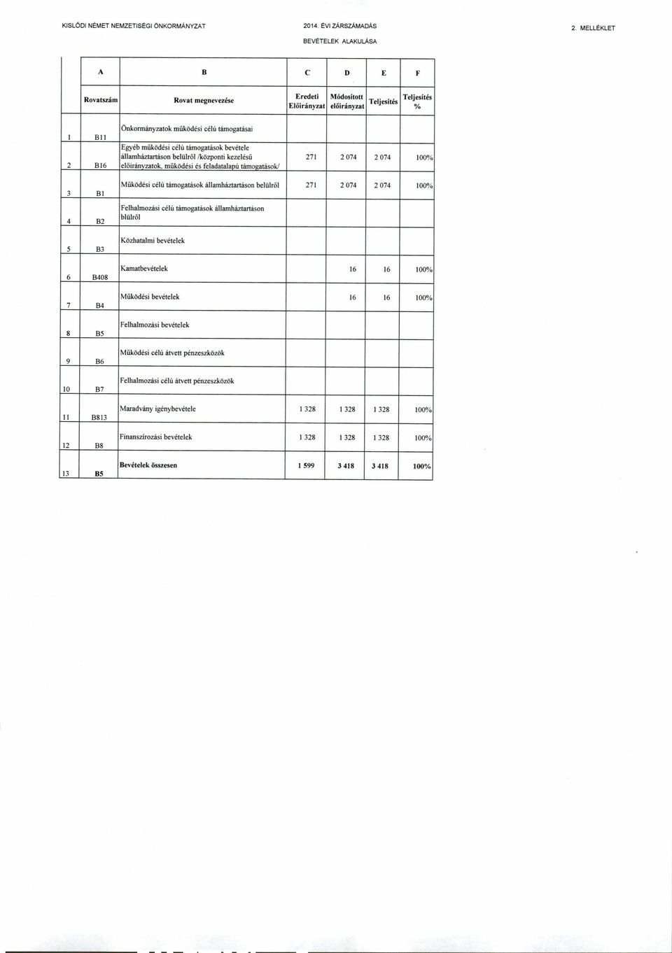 működési célú támogatások bevétele államháztartáson belülről /központi kezelésű előirányzatok, működési és feladatalapú támogatások/ 271 2 074 2 074 100% 3 B1 4 B2 5 B3 6 B408 7 B4 8 B5 9 B6 10 B7 11