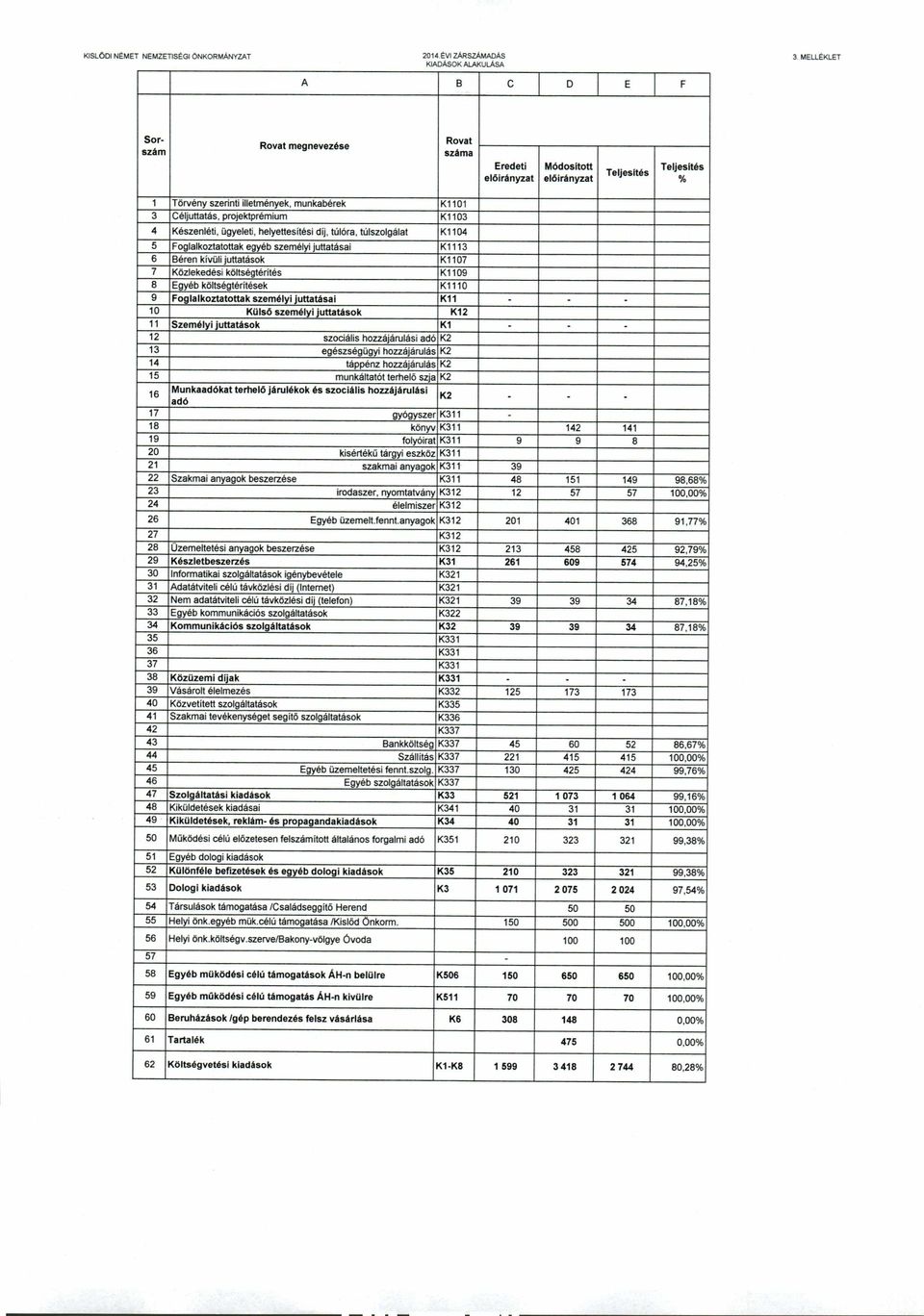 személyi juttatásai K1113 6 Béren kívüli juttatások K1107 7 Közlekedési költségtérítés K1109 8 Egyéb költségtérítések K1110 9 Foglalkoztatottak személyi juttatásai K11 - - - 10 Külső személyi