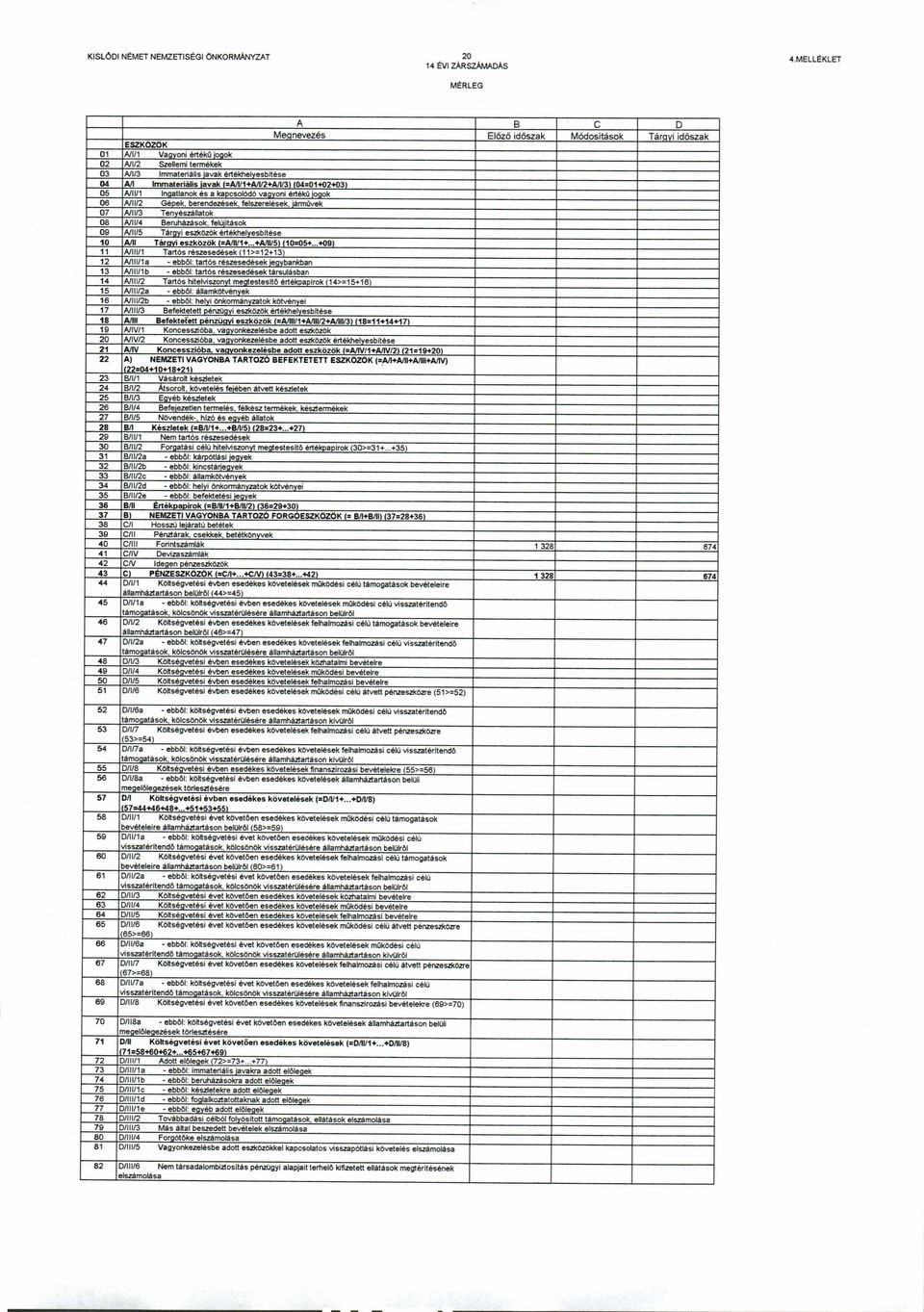 felszerelések [művek 07 A/11/3 Tenyészállatok 08 A/II/4 Beruházások, felújítások 09 A/9/5 Tárgyi eszközök értékhelyesbítése 10 Ml Tárgyi eszközök (=AAV1+...+A/1I/5) (1174/5+.