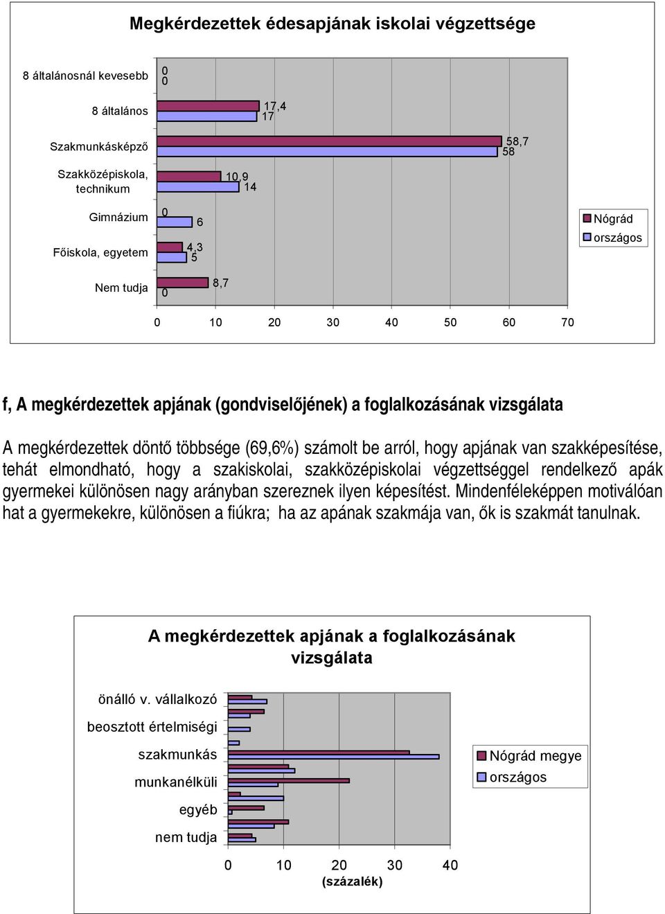 szakképesítése, tehát elmondható, hogy a szakiskolai, szakközépiskolai végzettséggel rendelkező apák gyermekei különösen nagy arányban szereznek ilyen képesítést.