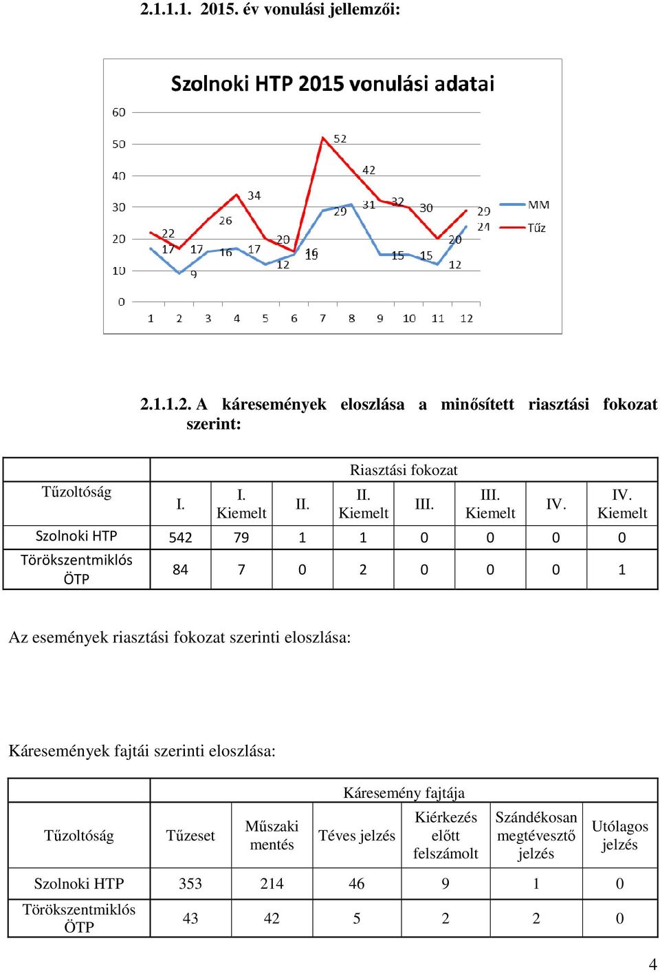 IV. Kiemelt Szolnoki HTP 542 79 1 1 0 0 0 0 Törökszentmiklós ÖTP 84 7 0 2 0 0 0 1 Az események riasztási fokozat szerinti eloszlása: