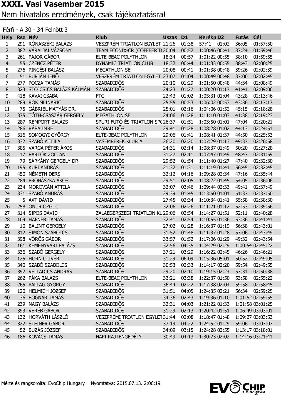 SE 20:08 00:41 1:01:38 00:48 39:26 02:02:39 6 51 BURJÁN JENŐ VESZPRÉM TRIATLON EGYLET 23:07 01:04 1:00:49 00:48 37:00 02:02:45 7 277 PÓCZA TAMÁS SZABADIDŐS 20:10 01:29 1:01:50 00:48 44:34 02:08:49 8