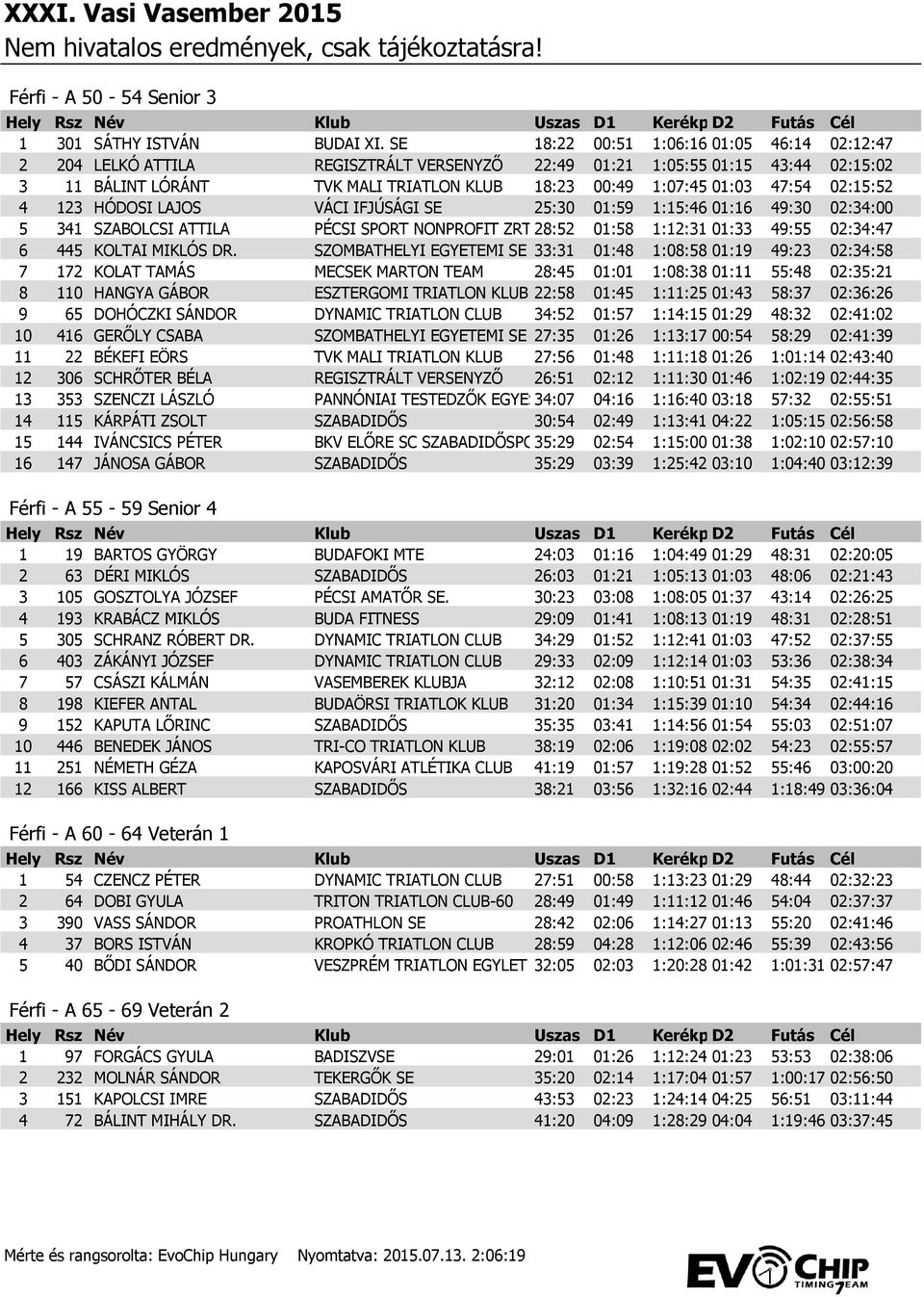 02:15:52 4 123 HÓDOSI LAJOS VÁCI IFJÚSÁGI SE 25:30 01:59 1:15:46 01:16 49:30 02:34:00 5 341 SZABOLCSI ATTILA PÉCSI SPORT NONPROFIT ZRT.28:52 01:58 1:12:31 01:33 49:55 02:34:47 6 445 KOLTAI MIKLÓS DR.