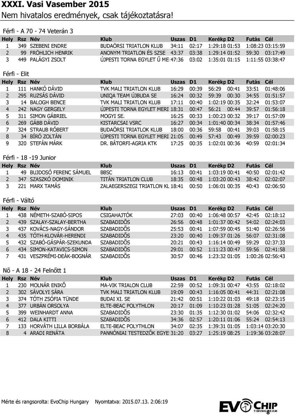 DÁVID UNIQA TEAM ÚJBUDA SE 16:24 00:32 59:39 00:30 34:55 01:51:57 3 14 BALOGH BENCE TVK MALI TRIATLON KLUB 17:11 00:40 1:02:19 00:35 32:24 01:53:07 4 242 NAGY GERGELY ÚJPESTI TORNA EGYLET MERIDA