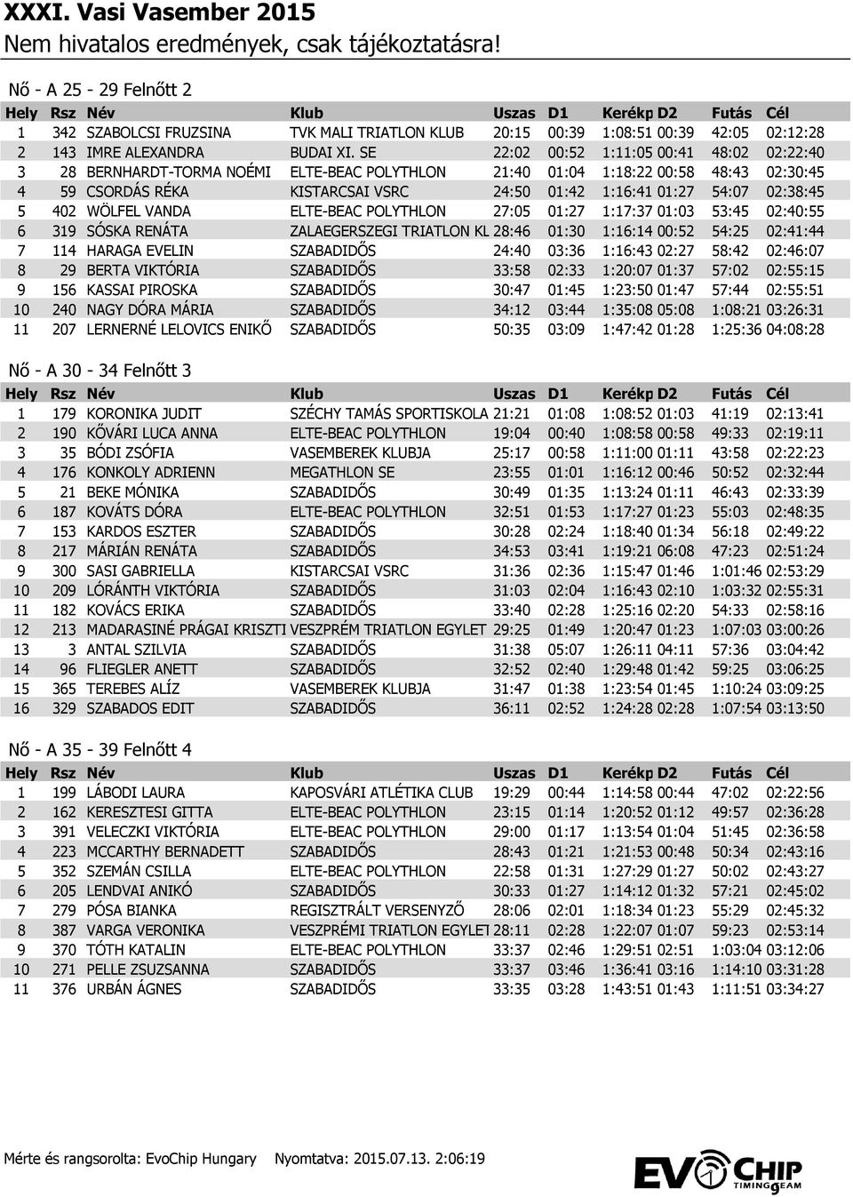 02:38:45 5 402 WÖLFEL VANDA ELTE-BEAC POLYTHLON 27:05 01:27 1:17:37 01:03 53:45 02:40:55 6 319 SÓSKA RENÁTA ZALAEGERSZEGI TRIATLON KLUB 28:46 01:30 1:16:14 00:52 54:25 02:41:44 7 114 HARAGA EVELIN