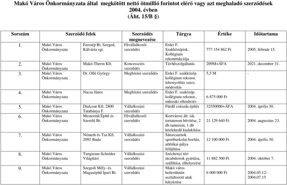 kollégium rekonst. lebonyolítás szerz. módosítás Nacsa János Megbízási Erdei F. szaközép. kollégium rekonst., mőszaki ellenırzés Dialcont 2800 Tatabánya F. Mestermő Építı és Szerelı Bt.