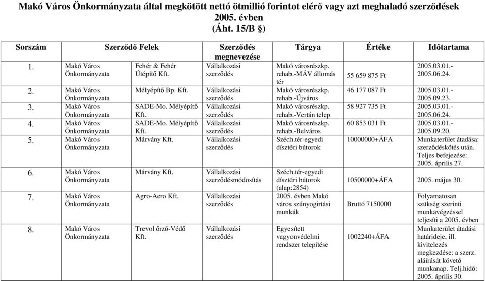 Mélyépítı Márvány Márvány Agro-Aero Trevol ırzı-védı módosítás Tárgya Értéke Idıtartama Makó városrészkp. rehab.-máv állomás tér Makó városrészkp. rehab.-újváros Makó városrészkp. rehab.-vertán telep Makó városrészkp.