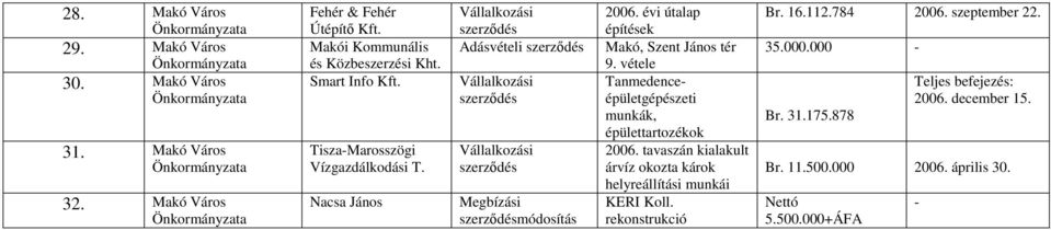 vétele Tanmedenceépületgépészeti munkák, épülettartozékok 2006. tavaszán kialakult árvíz okozta károk helyreállítási munkái KERI Koll.