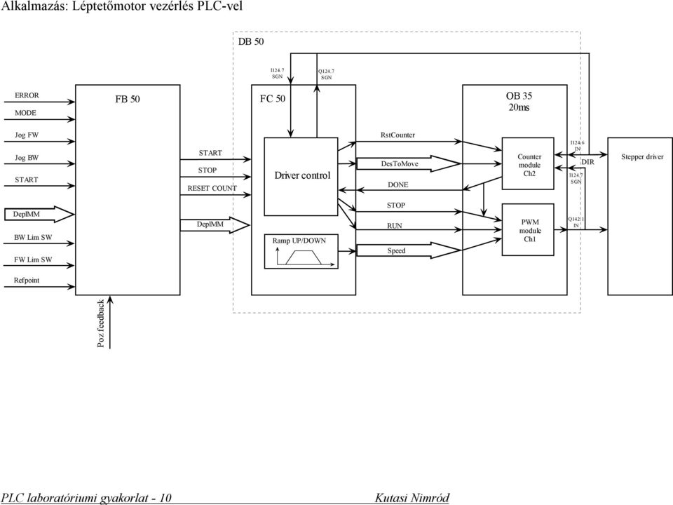 Driver control RstCounter DesToMove DONE Counter module Ch2 I124.6 IN I124.