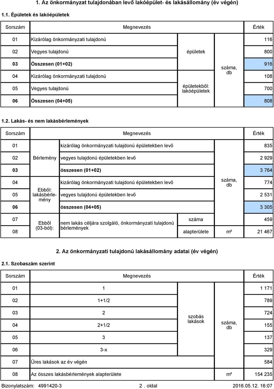 Lakás- és nem lakásbérlemények kizárólag önkormányzati tulajdonú épületekben levő 835 02 Bérlemény vegyes tulajdonú épületekben levő 2 929 03 összesen (+02) 3 764 04 kizárólag önkormányzati tulajdonú