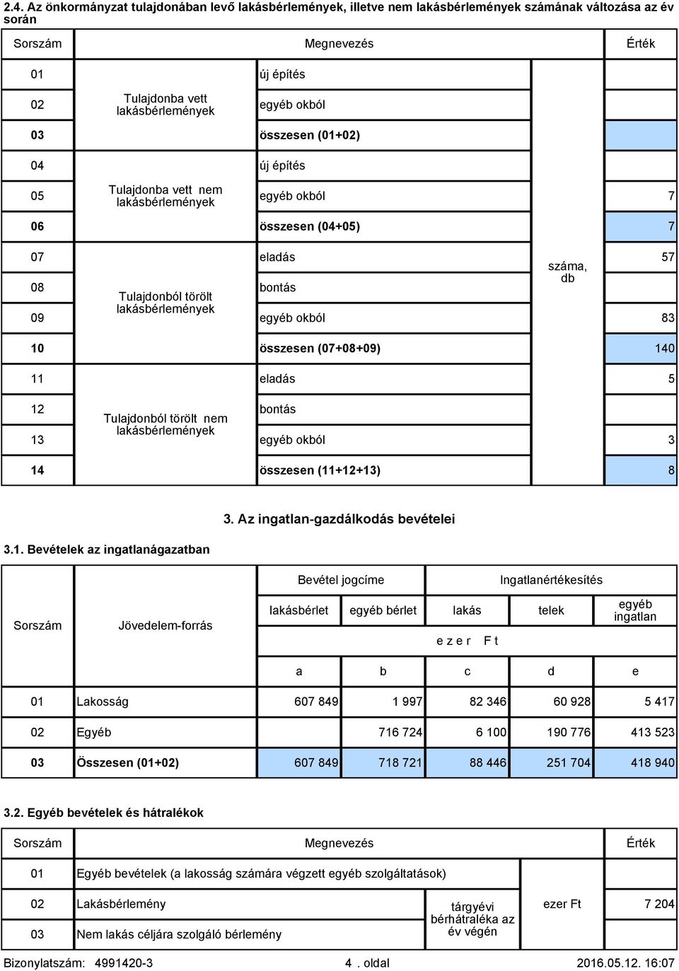 12 Tulajdonból törölt nem bontás 13 lakásbérlemények egyéb okból 3 14 összesen (11+12+13) 8 3.1. Bevételek az ingatlanágazatban 3.