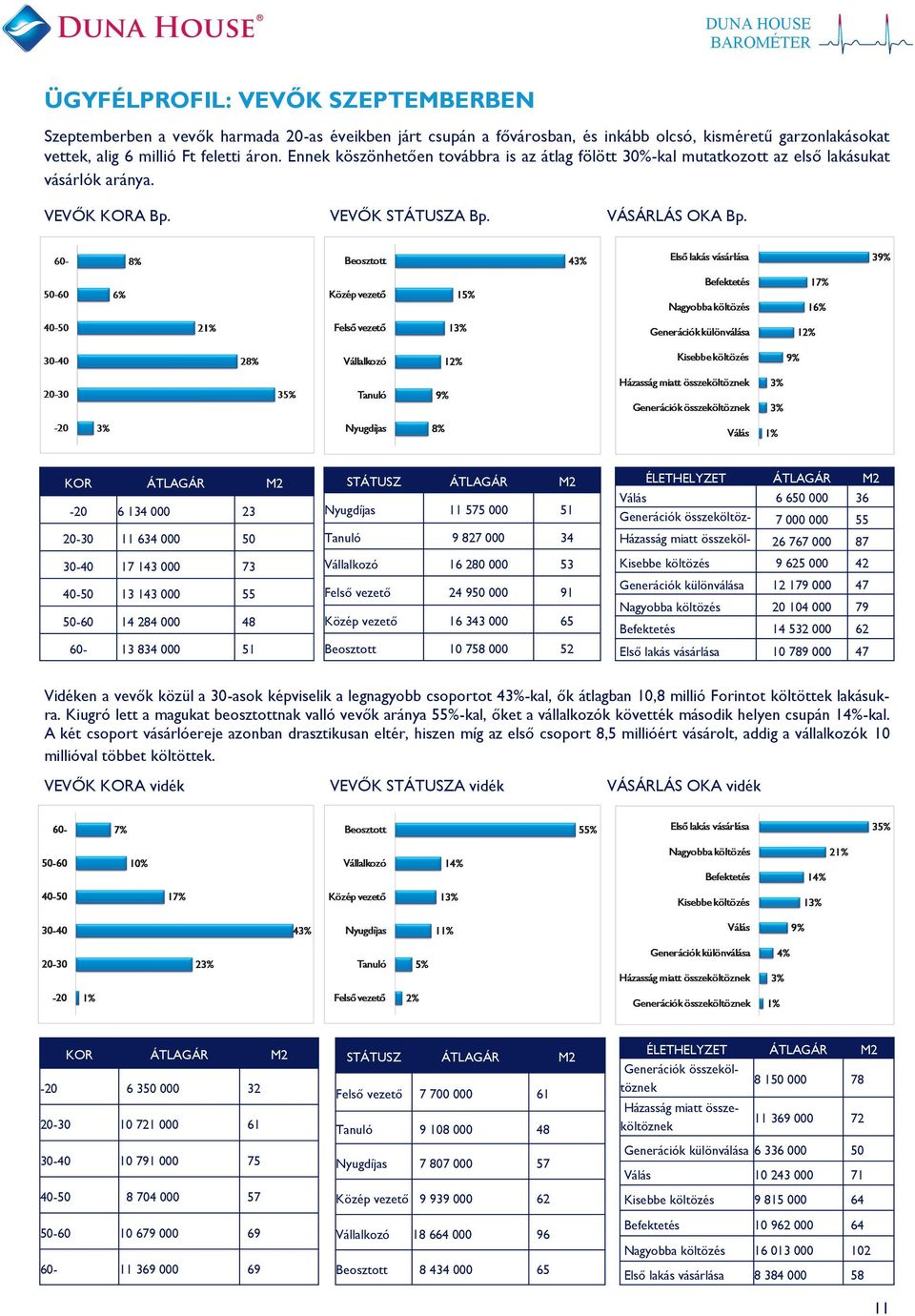 KOR ÁTLAGÁR M2-20 6 134 000 23 20-30 11 634 000 50 30-40 17 143 000 73 40-50 13 143 000 55 50-60 14 284 000 48 60-13 4 000 51 STÁTUSZ ÁTLAGÁR M2 Nyugdíjas 11 5 000 51 Tanuló 9 7 000 34 Vállalkozó 16