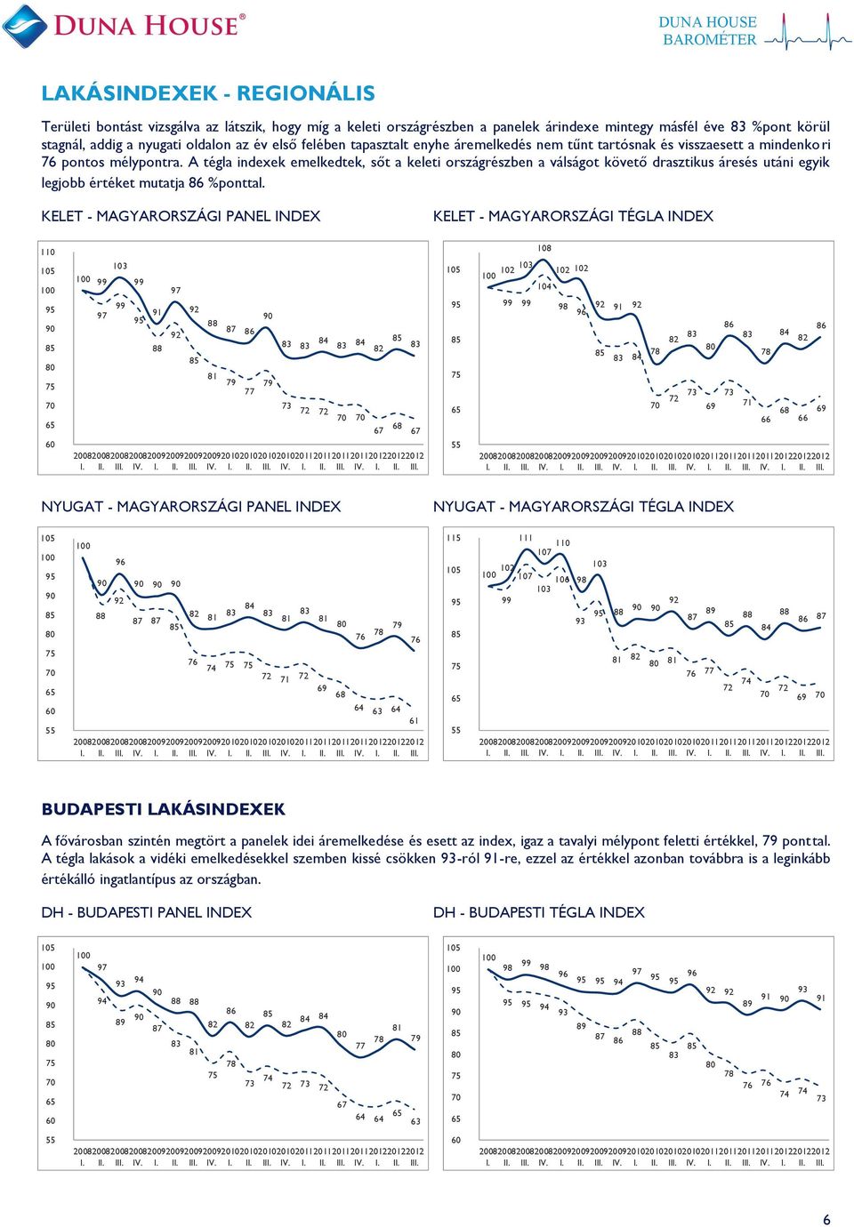 A tégla indexek emelkedtek, sőt a keleti országrészben a válságot követő drasztikus áresés utáni egyik legjobb értéket mutatja 86 %ponttal.