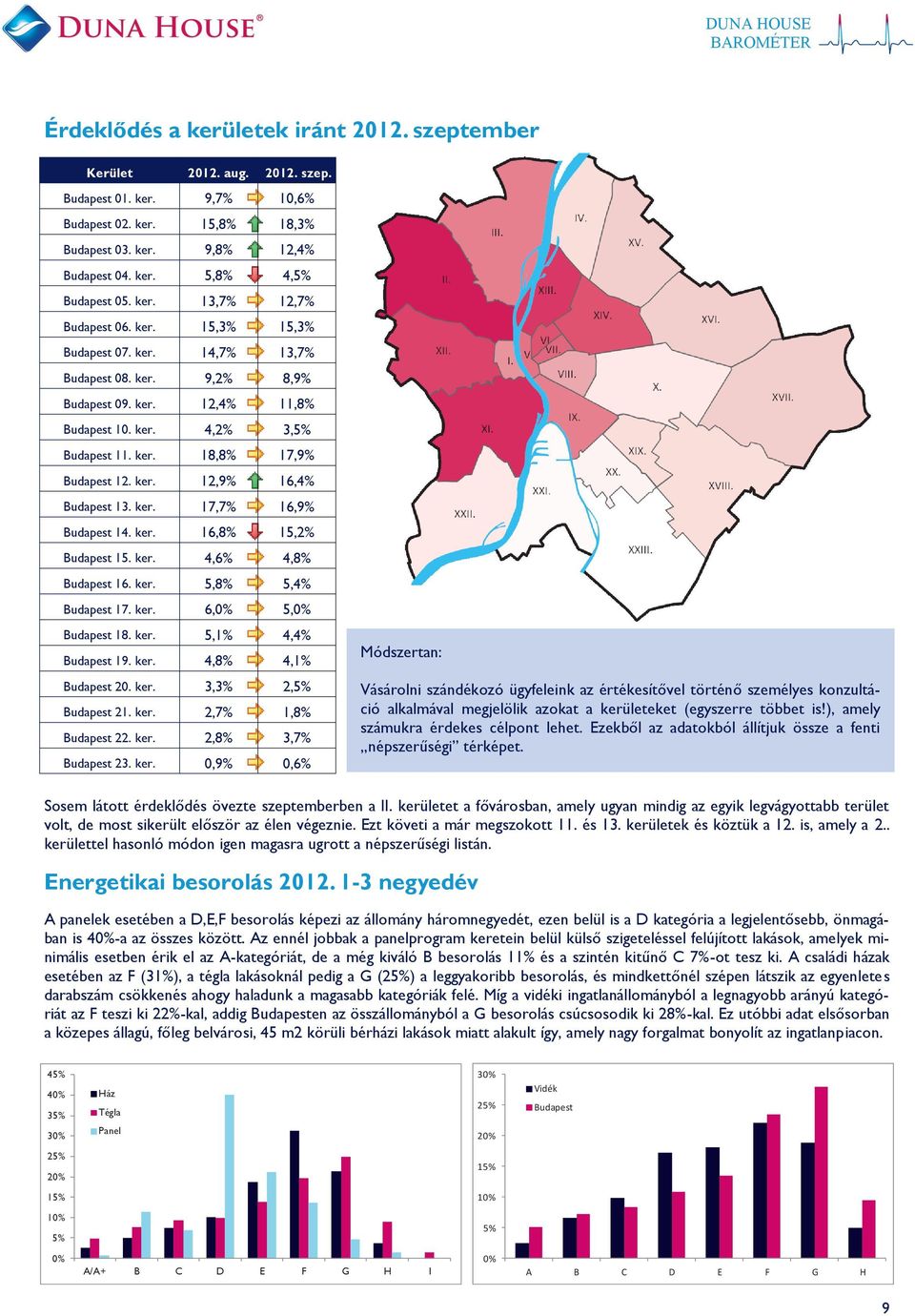 ker. 16, 15, Budapest 15. ker. 4,6% 4, Budapest 16. ker. 5, 5, Budapest 17. ker. 6,0% 5,0% Budapest 18. ker. 5, 4, Budapest 19. ker. 4, 4, Budapest 20. ker. 3, 2,5% Budapest 21. ker. 2, 1, Budapest 22.