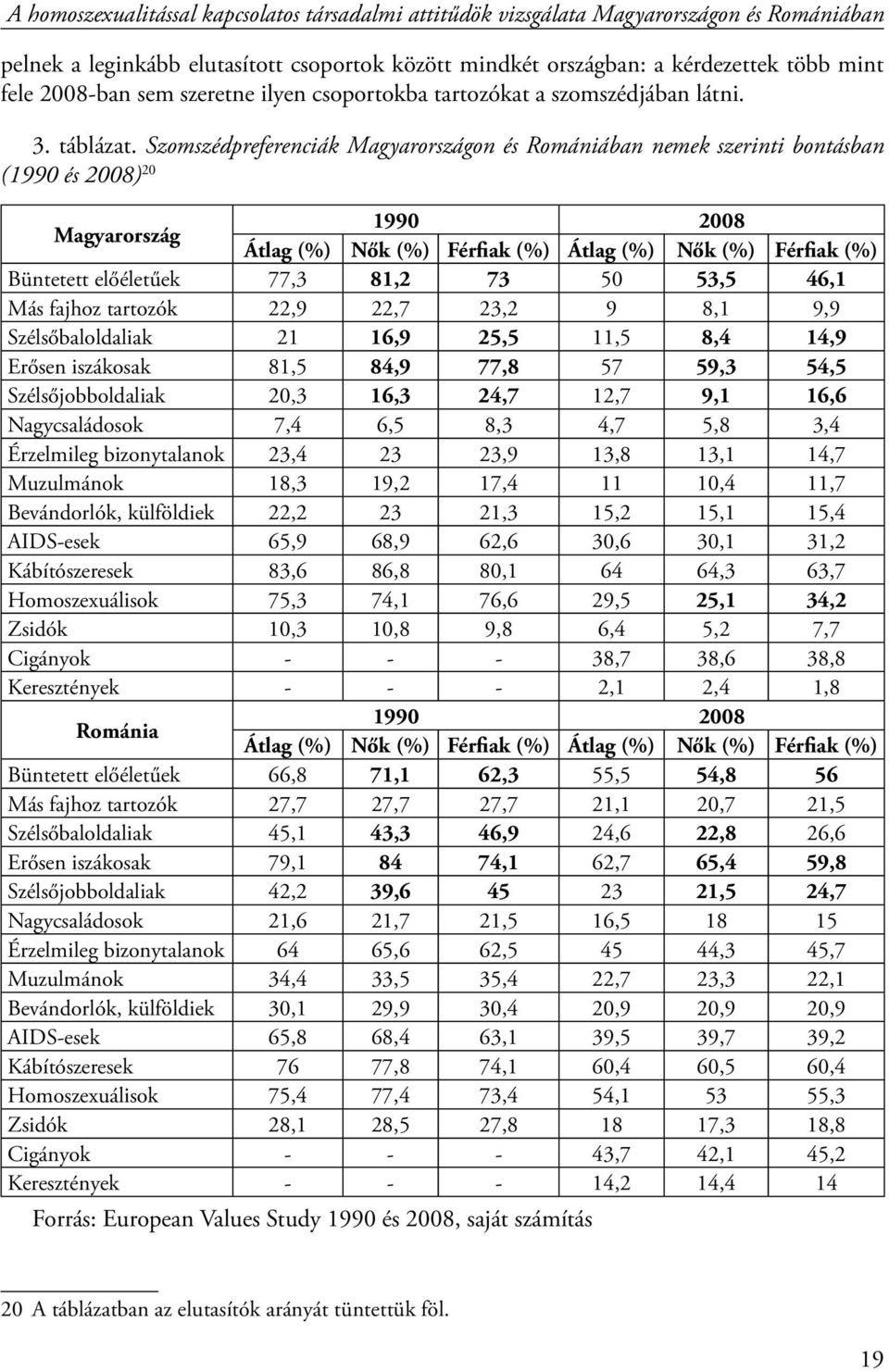 Szomszédpreferenciák Magyarországon és Romániában nemek szerinti bontásban (1990 és 2008) 20 Magyarország 1990 2008 Átlag (%) Nők (%) Férfiak (%) Átlag (%) Nők (%) Férfiak (%) Büntetett előéletűek