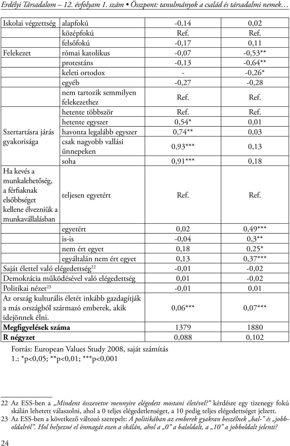 Ref. Szertartásra járás gyakorisága Ha kevés a munkalehetőség, a férfiaknak elsőbbséget kellene élvezniük a munkavállalásban felekezethez hetente többször Ref.