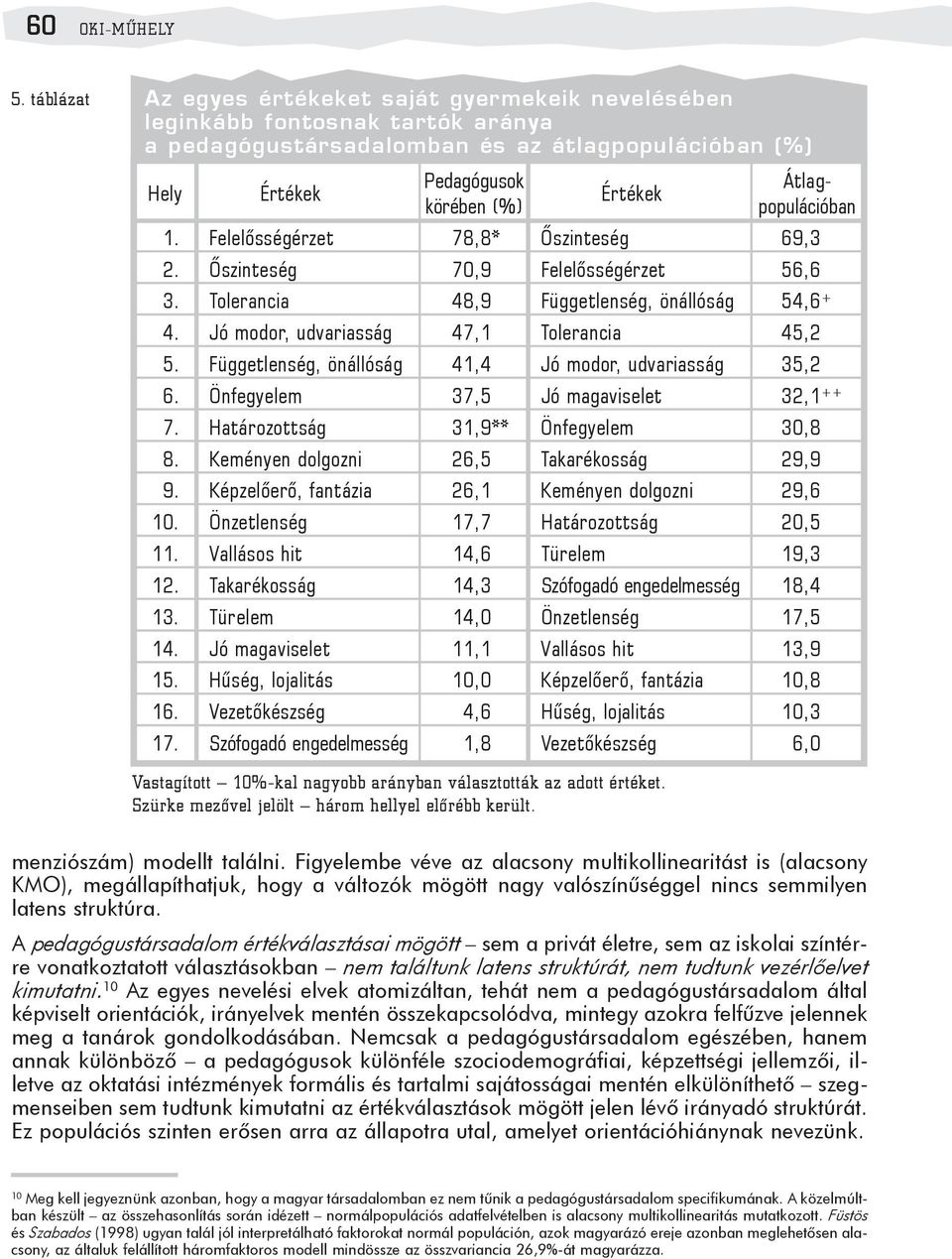 (%) Értékek 1. Felelõsségérzet 78,8* Õszinteség 69,3 2. Õszinteség 70,9 Felelõsségérzet 56,6 3. Tolerancia 48,9 Függetlenség, önállóság 54,6 + 4. Jó modor, udvariasság 47,1 Tolerancia 45,2 5.