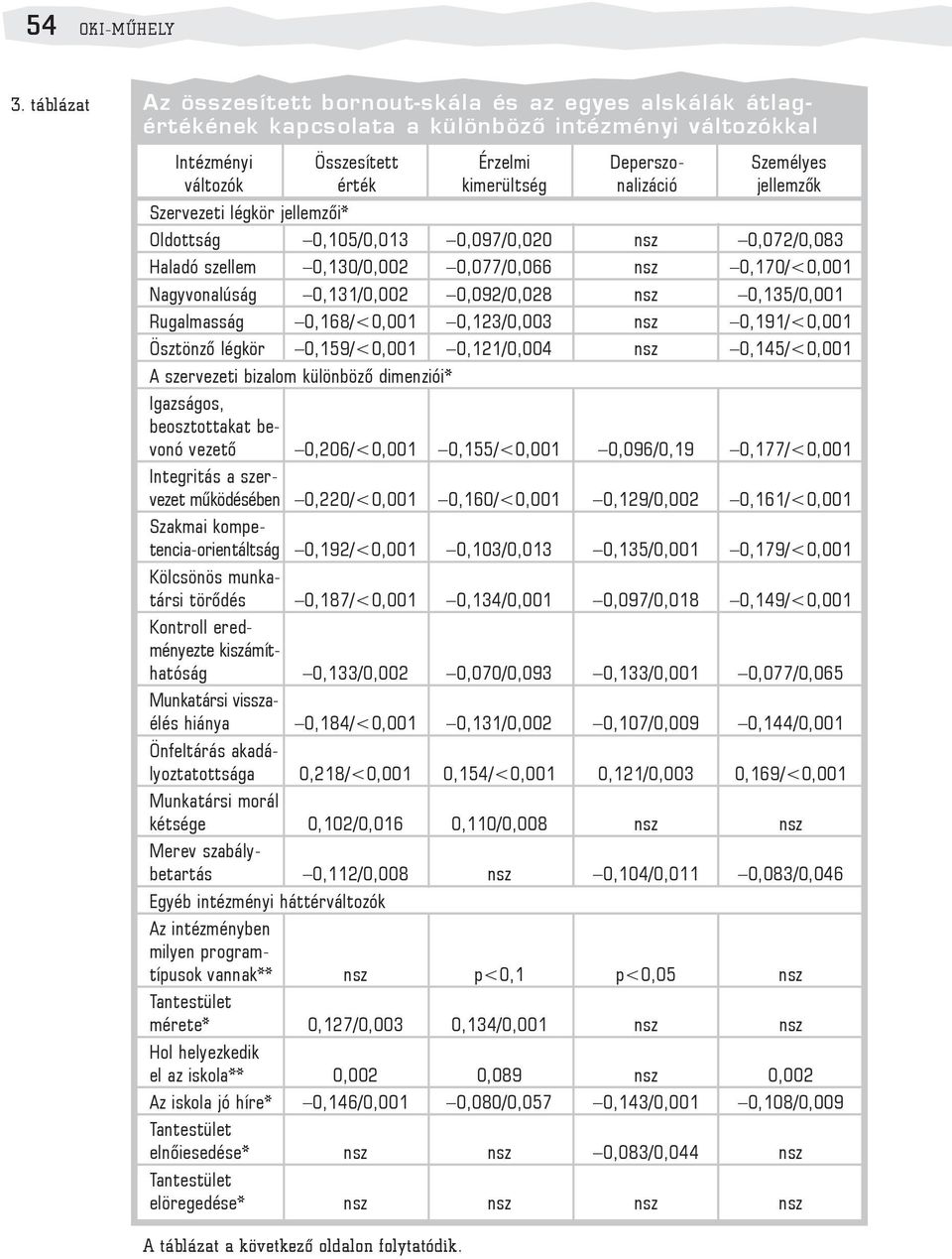 nalizáció jellemzõk Szervezeti légkör jellemzõi* Oldottság 0,105/0,013 0,097/0,020 nsz 0,072/0,083 Haladó szellem 0,130/0,002 0,077/0,066 nsz 0,170/<0,001 Nagyvonalúság 0,131/0,002 0,092/0,028 nsz