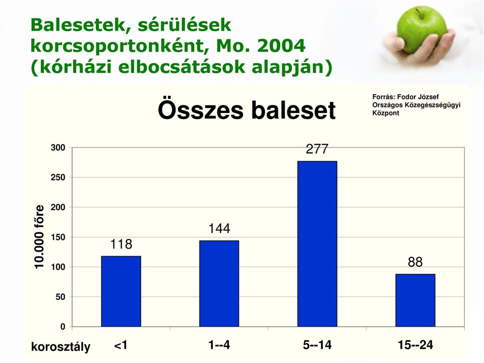 Forrás: Fodor József Országos Közegészségügyi Központ 300