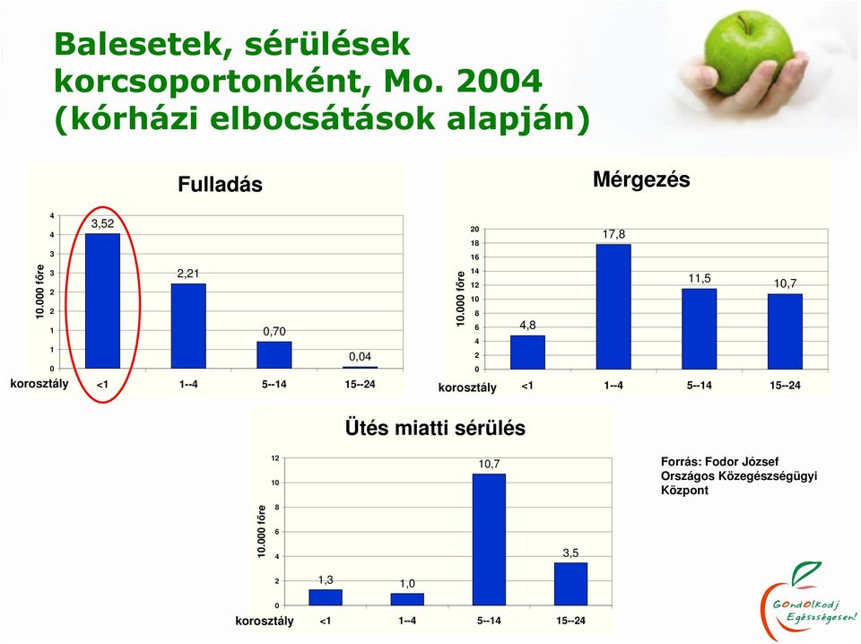 000 fıre 3 2 2 1 1 0 korosztály 2,21 0,70 0,04 <1 1--4 5--14 15--24 10.