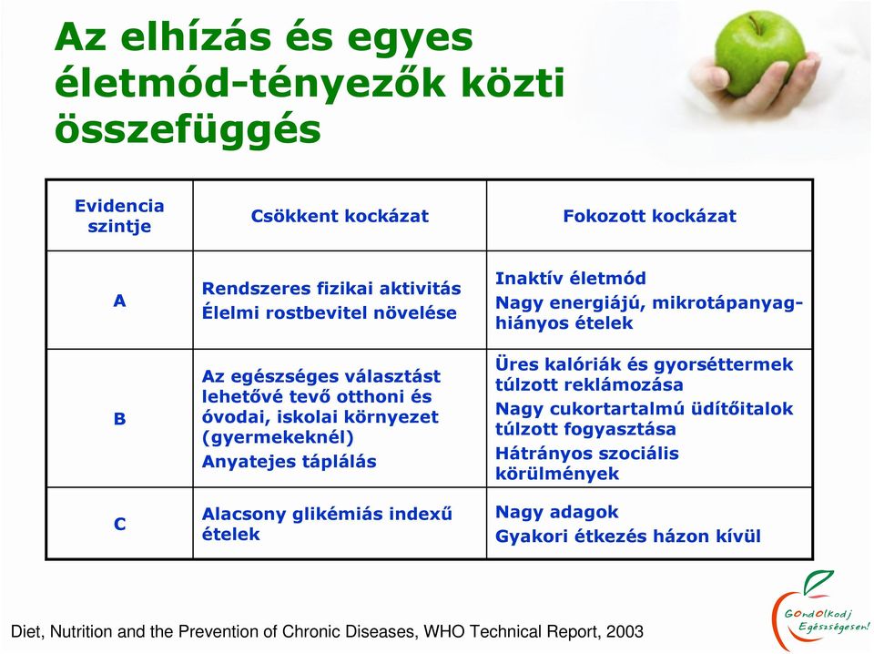 ételek Inaktív életmód Nagy energiájú, mikrotápanyaghiányos ételek Üres kalóriák és gyorséttermek túlzott reklámozása Nagy cukortartalmú üdítıitalok túlzott