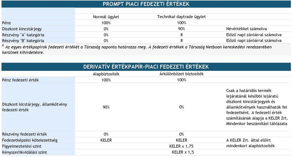 PROMPT PIACI FEDEZETI ÉRTÉKEK DERIVATÍV ÉRTÉKPAPÍR-PIACI FEDEZETI ÉRTÉKEK Alapbiztosíték Árkülönbözet biztosíték Pénz fedezeti érték 100% 100% Diszkont kicstárjegy, államkötvény fedezeti érték 90% 0%