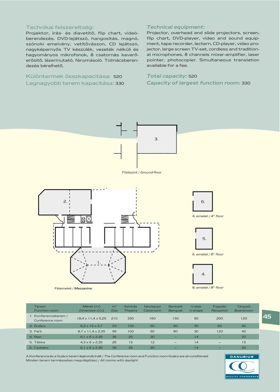 Különtermek összkapacitása: 520 Legnagyobb terem kapacitása: 330 Technical equipment: Projector, overhead and slide projectors, screen, flip chart, DVD-player, video and sound equipment, tape