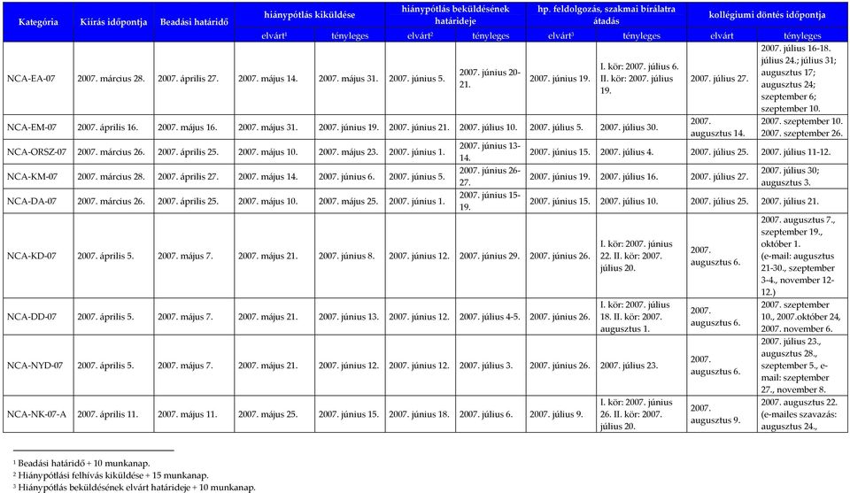 kör: július 19. NCA-EM-07 április 16. május 16. május 31. június 19. június 21. július 10. július 5. július 30. NCA-ORSZ-07 március 26. április 25. május 10. május 23. június 1. NCA-KM-07 március 28.