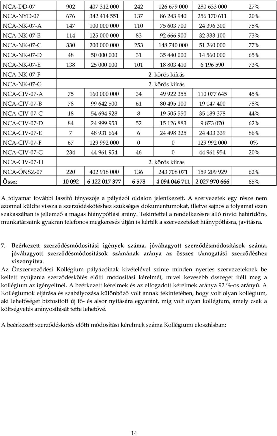 73% NCA-NK-07-F NCA-NK-07-G 2. körös kiírás 2.