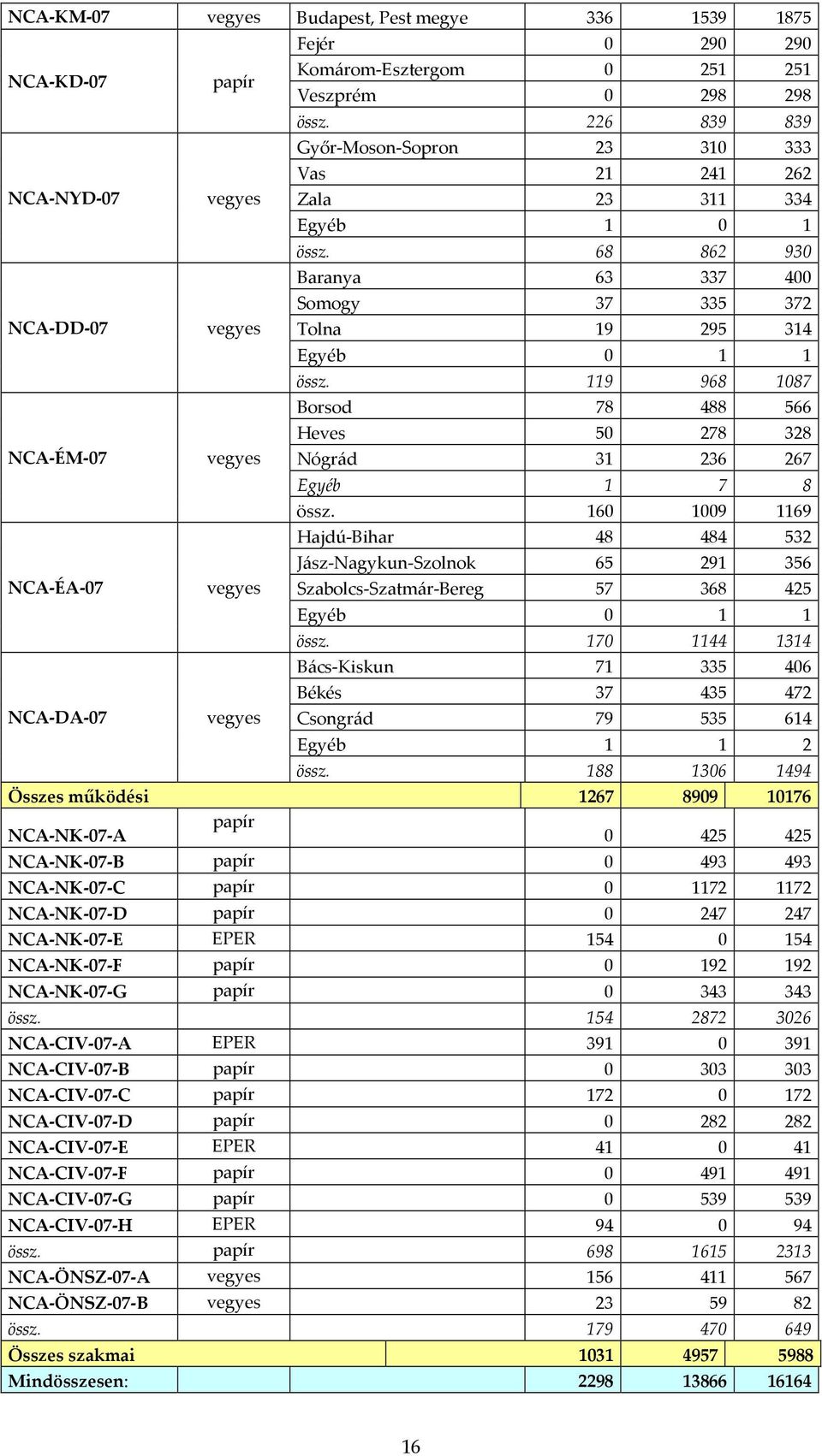 68 862 930 Baranya 63 337 400 Somogy 37 335 372 NCA-DD-07 vegyes Tolna 19 295 314 Egyéb 0 1 1 össz. 119 968 1087 Borsod 78 488 566 Heves 50 278 328 NCA-ÉM-07 vegyes Nógrád 31 236 267 Egyéb 1 7 8 össz.